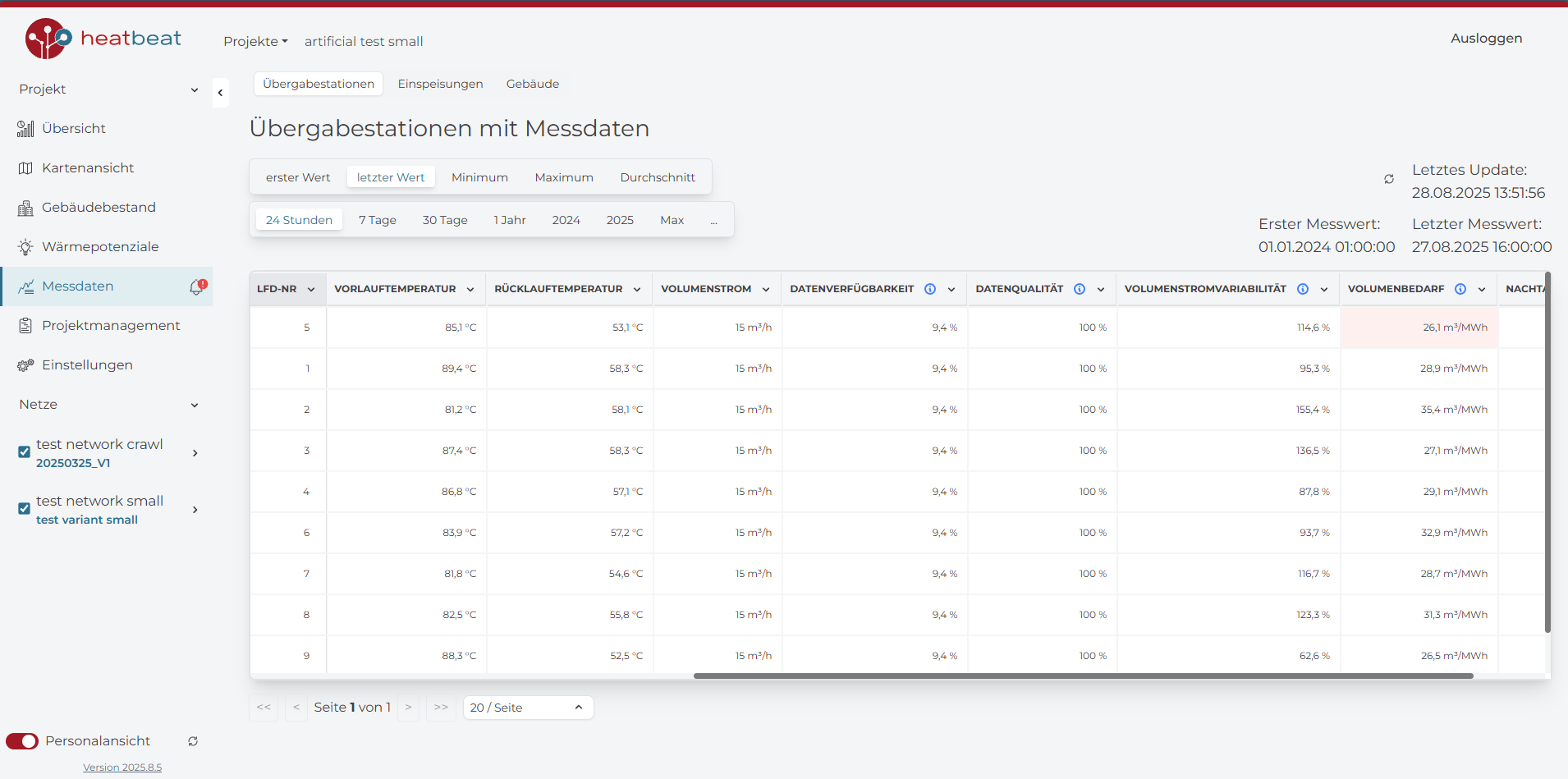 Messdaten KPIs