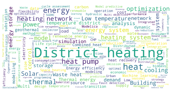 Wortwolke District Heating Trends