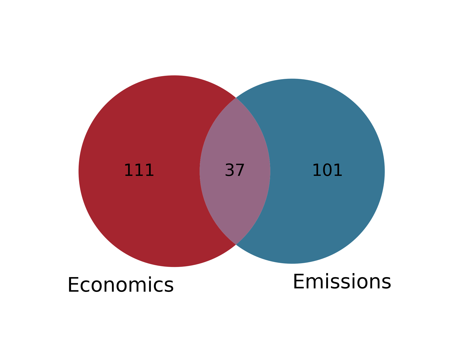 Emissions and Economics